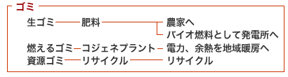 ゴミ 　生ゴミ　　　→　肥料　　　　　　　→　農家へ 　　　　　　　　　　　　　　　　　　→　バイオ燃料として発電所へ 　燃えるゴミ　→　コジェネプラント　→　電力、余熱を地域暖房へ 　資源ゴミ　　→　リサイクル