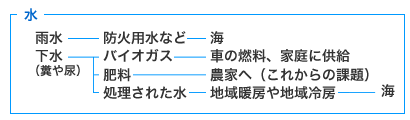 水 　雨水　　　　　　→　防火用水など　→　海 　下水（糞や尿）　→　バイオガス　　→　車の燃料、家庭に供給 　　　　　　　　　→　肥料　　　　　→　農家へ（これからの課題） 　　　　　　　　　→　処理された水　→　地域暖房や地域冷房　　→海