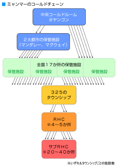 ミャンマーのコールドチェーン