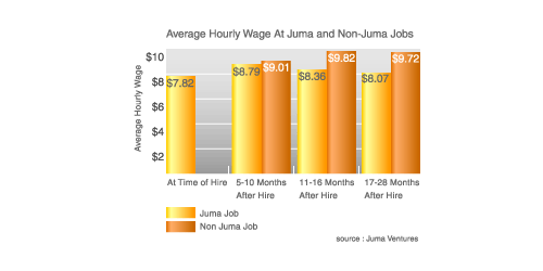 ジュマ・ベンチャーズで働く青少年のフォローアップ調査。
就業してから17-28カ月後の青少年の時給は、大幅に増加している。