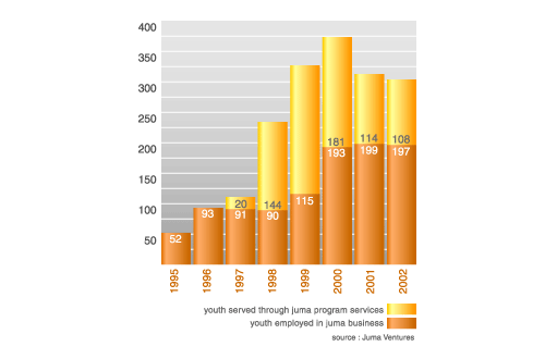 従業員数の推移グラフ。1995年から2002年までジュマ・ベンチャーズで働いた青少年数の推移。棒グラフの上部がフューチャーファンズなどのプログラムに参加した数で、下部がアイスクリーム店などのビジネス分野で働いた数。ビジネス分野では、2004年は207人働いている。（グラフの表示は2002年まで）